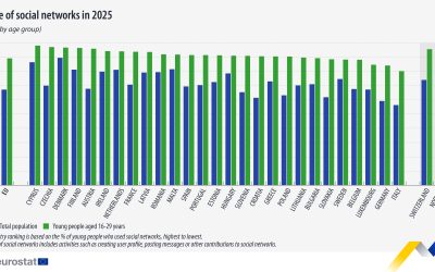 Youth social media use skyrockets in 2025