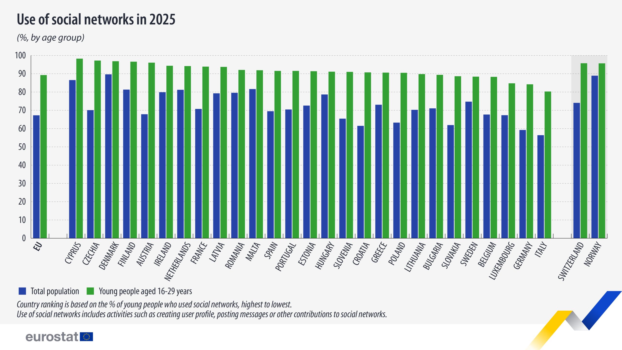 use-social-networks-2025